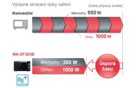 Mikrovlnná rúra Panasonic NN-DF383BEPG čierna Mikrovlnná rúra Panasonic NN-DF383BEPG čierna
