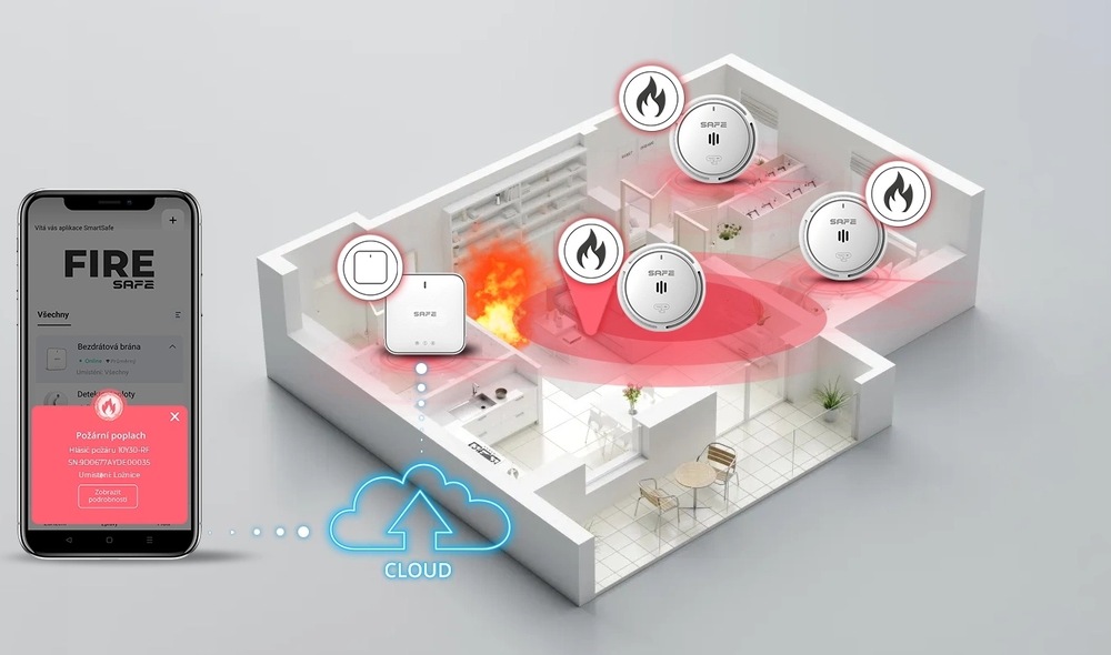 Kompletný set Safe FIRE BASIC biela Na obrázku je reklamná schéma sady Safe FIRE BASIC v chytrej domácnosti. Vpravo je znázornený pôdorys bytu alebo domu z nadhľadu. V niekoľkých miestnostiach sú umiestnené okrúhle biele hlásiče SAFE a jedna štvorcová základná jednotka. Uprostred domu je vyobrazený požiar a okolo detektorov sa šíri červeno zvýraznená zóna, ktorá naznačuje poplach a vzájomnú komunikáciu zariadenia. Vľavo je mobilný telefón s otvorenou aplikáciou Fire Safe. Na displeji je vidieť červené upozornenie na požiarny poplach s informáciou o mieste aktivácie. Dole medzi telefónom a domom je ikona cloudu, ktorá naznačuje prepojenie systému cez internet. Celý obrázok vysvetľuje, že sada detektorov vie odhaliť požiar v domácnosti a poslať upozornenie do mobilu.