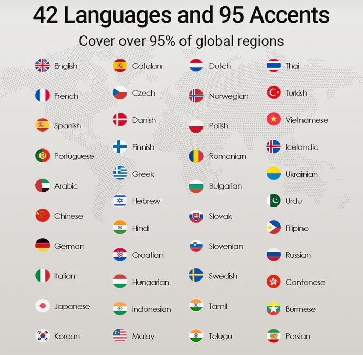 Hlasový prekladač Timekettle W4 AI zlatý Infografika znázorňujúca podporu 42 jazykov a 95 akcentov s prehľadom svetových jazykov pokrývajúcich väčšinu globálnych regiónov.
