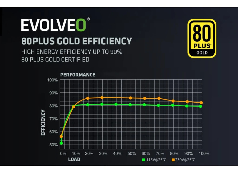 Zdroj Evolveo G650 Black 650W 80+ Gold, ATX 3.1 čierny Graf účinnosti certifikácie 80 PLUS Gold