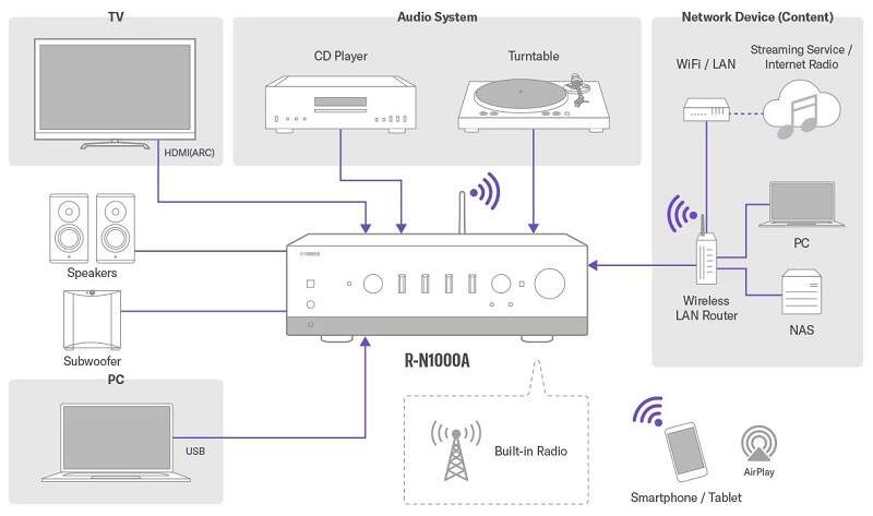 AV Receiver Yamaha R-N1000A strieborný AV Receiver Yamaha R-N1000A strieborný