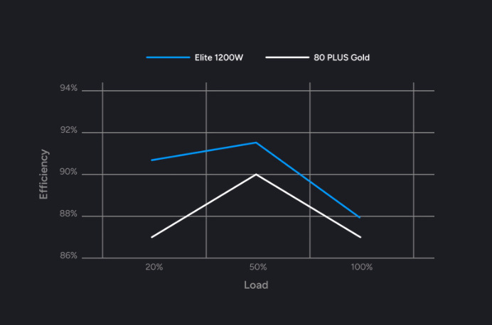 Zdroj Cooler Master ELITE Gold 1200W FM čierny Cooler Master ELITE Gold 1200W FM ťaží aj z účinnosti 80 Plus Gold
