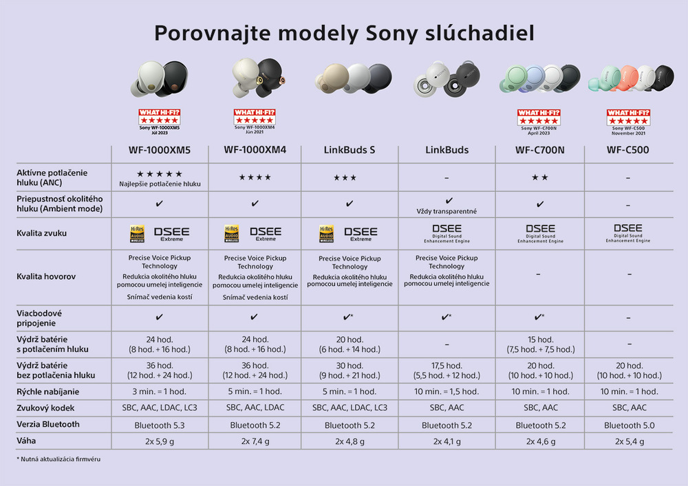 Slúchadlá Sony WF-1000XM4 čierna Porovnávacia tabuľka slúchadiel Sony