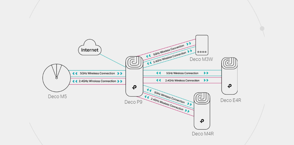 Kompletný Wi-Fi systém TP-Link Deco P9 (3 ks) biely
