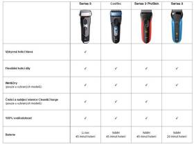 Holiaci strojček Braun Series 3 - 310s Wet&Dry 

 obrázok produktu 4 z 6