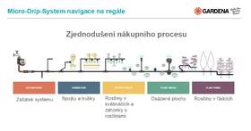 Hadica kvapkacia Gardena MicroDrip System 4,6 mm, 15 m 

 obrázok produktu 5 z 5