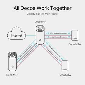 Kompletný Wi-Fi systém TP-Link Deco E4 (1 ks) biely

 obrázok produktu 4 z 7