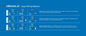 Sieťový rozvod LAN po 230V Devolo Magic 2 WiFi next, Starter Kit 

 obrázok produktu 7 z 8