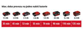 Nožnice na živý plot Einhell ARCURRA (bez batérie) 3410920 

 obrázok produktu 1 z 9