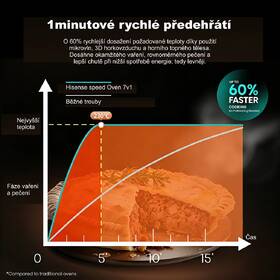 Mikrovlnná rúra Hisense H28SO1 Speed Oven 7in1 čierna

 obrázok produktu 8 z 27