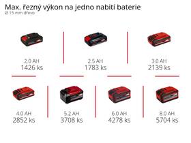Nožnice na konáre Einhell GE-LS Li (bez batérie) 3408300 

 obrázok produktu 9 z 10