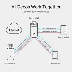 Kompletný Wi-Fi systém TP-Link Deco E4 (3 ks) biely

 obrázok produktu 3 z 7