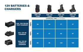 Nabíjačka Bosch Professional GAL 12V/18V-80 

 obrázok produktu 4 z 9