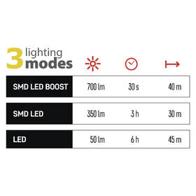 Lampáš EMOS SMD LED + LED, 700 lm, 1200 mAh 

 obrázok produktu 11 z 13