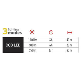Lampáš EMOS LED nabíjací, 1000 lm 

 obrázok produktu 10 z 17