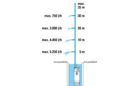 Čerpadlo ponorné Gardena 5900/4 inox 

 obrázok produktu 4 z 10