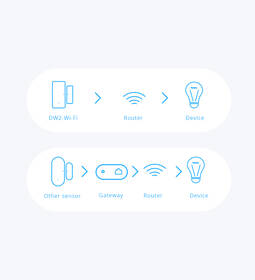 Senzor Sonoff DW2 WIFI, okenné/dverné 

 obrázok produktu 6 z 7